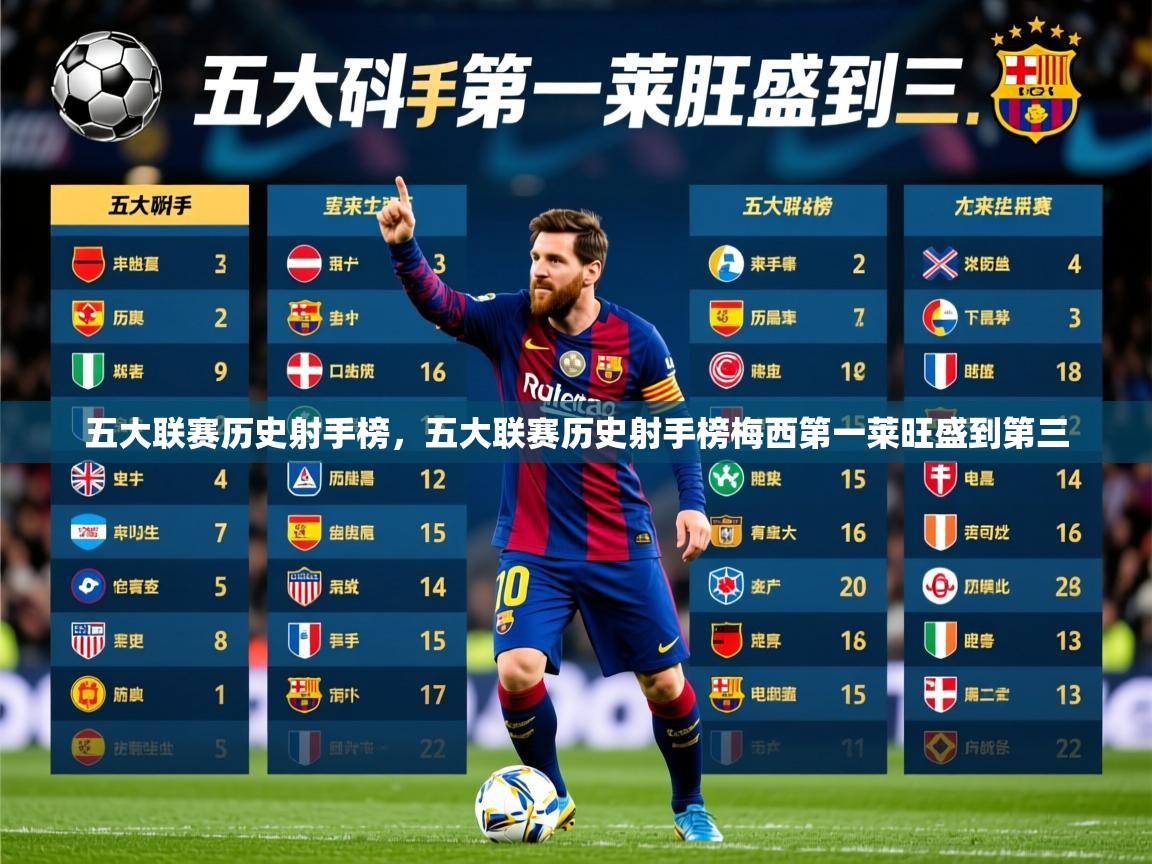 2025九游娱乐官方网页版五大联赛历史射手榜，五大联赛历史射手榜梅西第一莱旺盛到第三  第1张