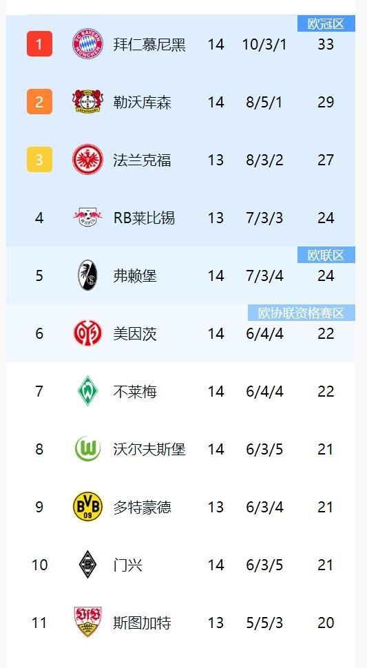 勒沃库森遭遇失利，排名有所下滑