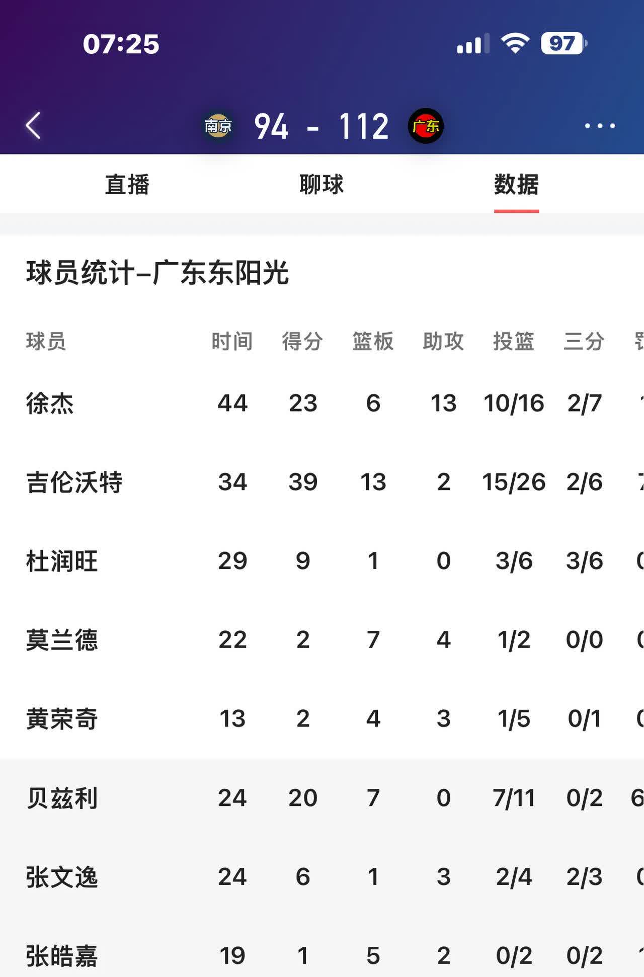 广东队双线作战，全取胜利领跑联赛积分榜的简单介绍